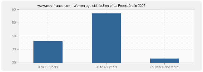 Women age distribution of La Forestière in 2007